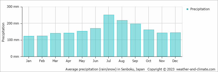Average monthly rainfall, snow, precipitation in Senboku, Japan