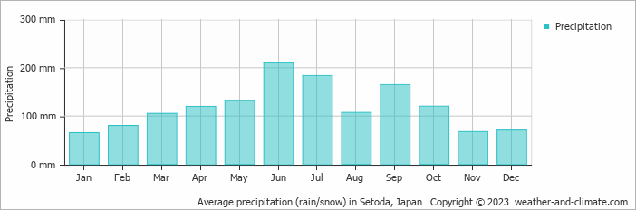 Average monthly rainfall, snow, precipitation in Setoda, Japan