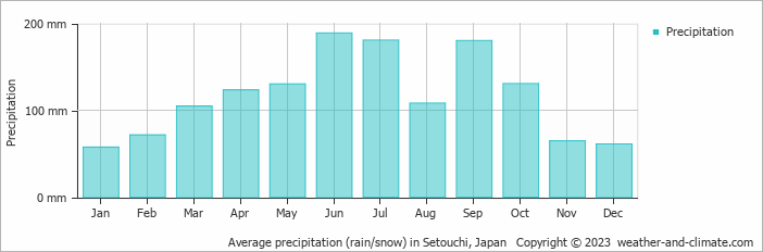 Average monthly rainfall, snow, precipitation in Setouchi, Japan
