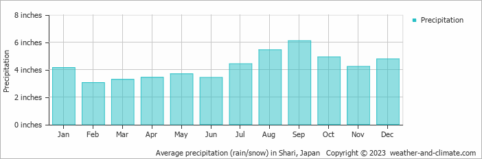 Average precipitation (rain/snow) in Shari, Japan   Copyright © 2023  weather-and-climate.com  