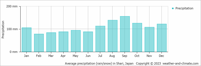 Average monthly rainfall, snow, precipitation in Shari, Japan