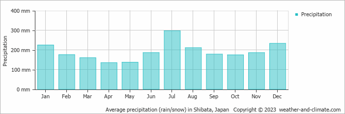 Average monthly rainfall, snow, precipitation in Shibata, Japan