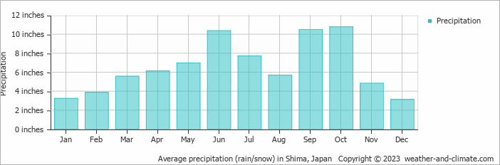 Average precipitation (rain/snow) in Shima, Japan   Copyright © 2023  weather-and-climate.com  