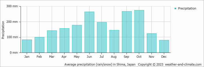 Average monthly rainfall, snow, precipitation in Shima, Japan