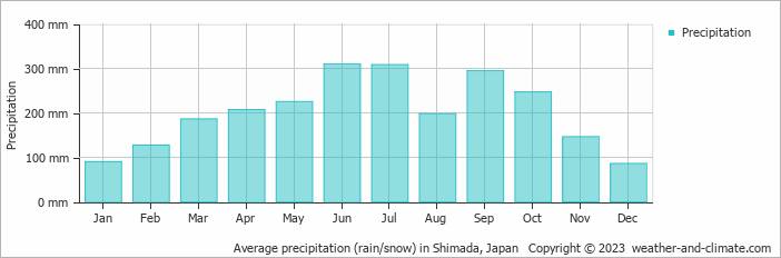 Average monthly rainfall, snow, precipitation in Shimada, Japan