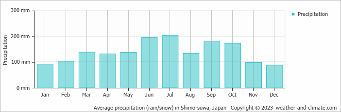 Average monthly rainfall, snow, precipitation in Shimo-suwa, Japan