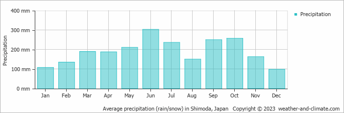 Average monthly rainfall, snow, precipitation in Shimoda, Japan