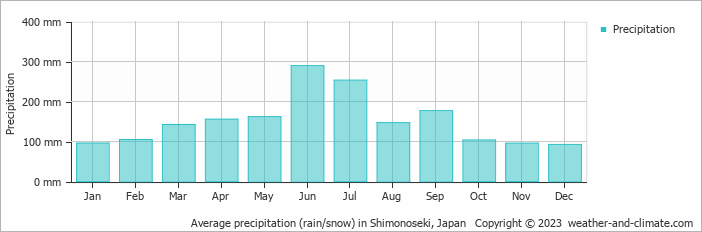 Average monthly rainfall, snow, precipitation in Shimonoseki, Japan
