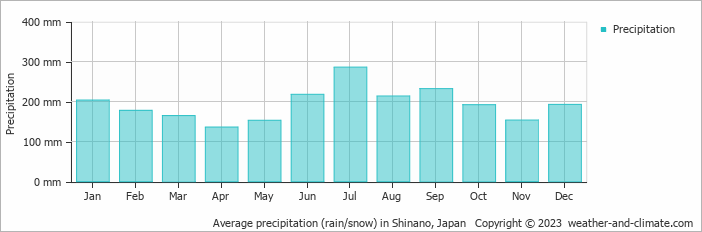 Average monthly rainfall, snow, precipitation in Shinano, Japan