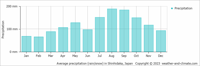 Average monthly rainfall, snow, precipitation in Shinhidaka, Japan