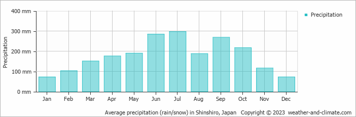 Average monthly rainfall, snow, precipitation in Shinshiro, Japan