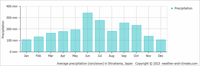 Average monthly rainfall, snow, precipitation in Shirahama, Japan