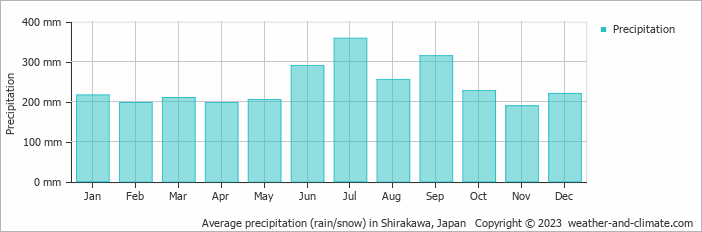 Average monthly rainfall, snow, precipitation in Shirakawa, Japan