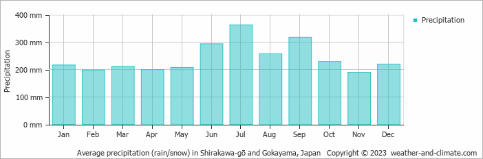 Average monthly rainfall, snow, precipitation in Shirakawa-gō and Gokayama, Japan