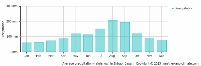 Average monthly rainfall, snow, precipitation in Shiraoi, Japan