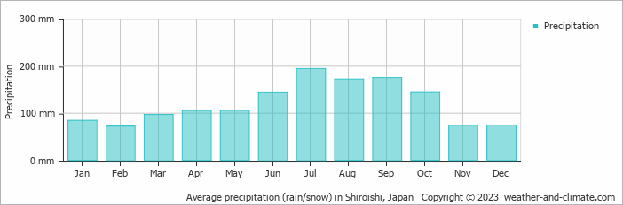 Average monthly rainfall, snow, precipitation in Shiroishi, Japan