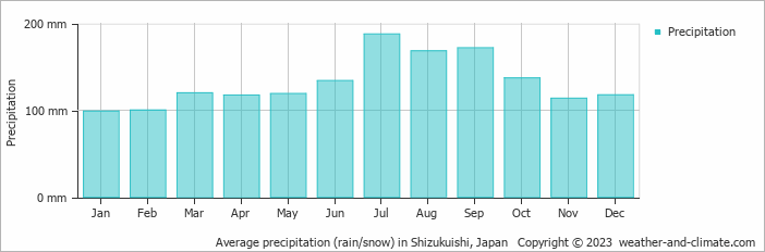 Average monthly rainfall, snow, precipitation in Shizukuishi, Japan