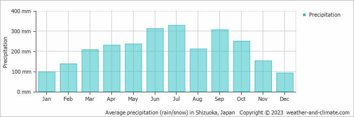 Average precipitation (rain/snow) in Shizuoka, Japan   Copyright © 2023  weather-and-climate.com  