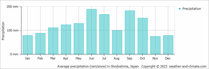Average monthly rainfall, snow, precipitation in Shodoshima, Japan