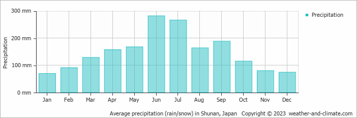 Average monthly rainfall, snow, precipitation in Shunan, Japan