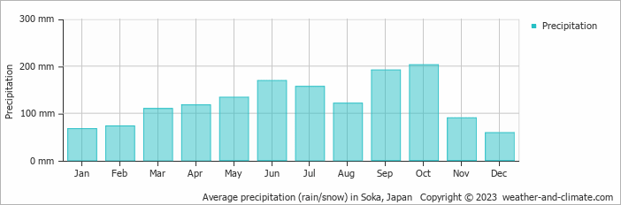 Average monthly rainfall, snow, precipitation in Soka, Japan