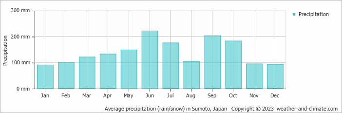 Average monthly rainfall, snow, precipitation in Sumoto, Japan