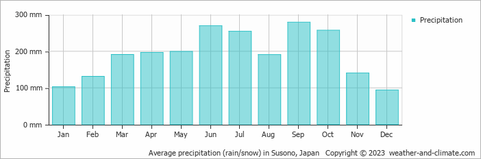Average monthly rainfall, snow, precipitation in Susono, Japan