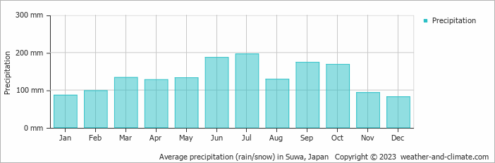 Average monthly rainfall, snow, precipitation in Suwa, Japan