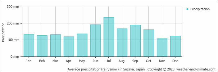 Average monthly rainfall, snow, precipitation in Suzaka, 