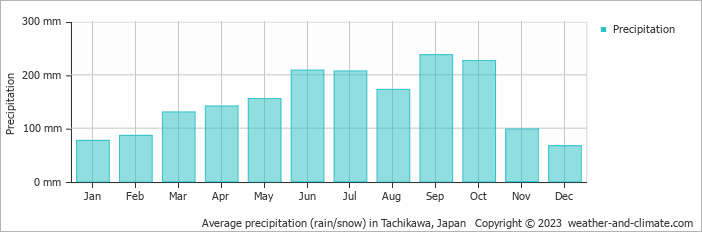 Average monthly rainfall, snow, precipitation in Tachikawa, Japan