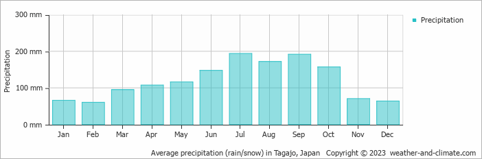 Average monthly rainfall, snow, precipitation in Tagajo, Japan