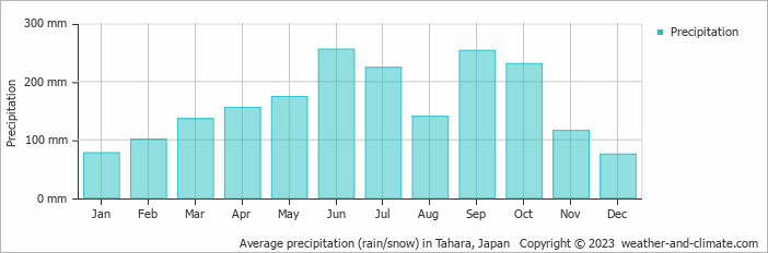 Average monthly rainfall, snow, precipitation in Tahara, Japan