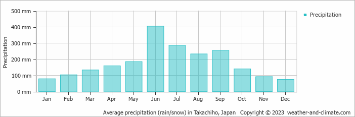 Average monthly rainfall, snow, precipitation in Takachiho, Japan