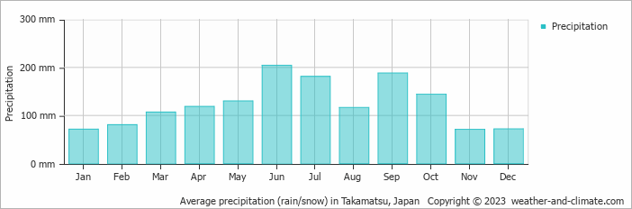 Average monthly rainfall, snow, precipitation in Takamatsu, Japan