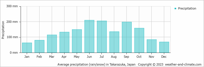 Average monthly rainfall, snow, precipitation in Takarazuka, Japan