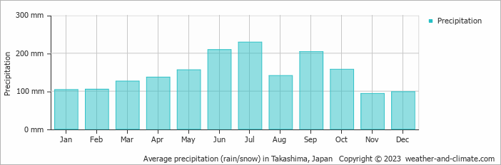 Average monthly rainfall, snow, precipitation in Takashima, Japan