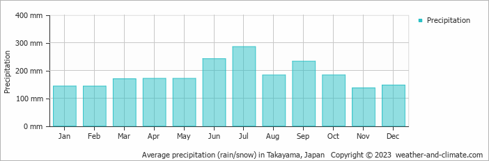Average monthly rainfall, snow, precipitation in Takayama, Japan