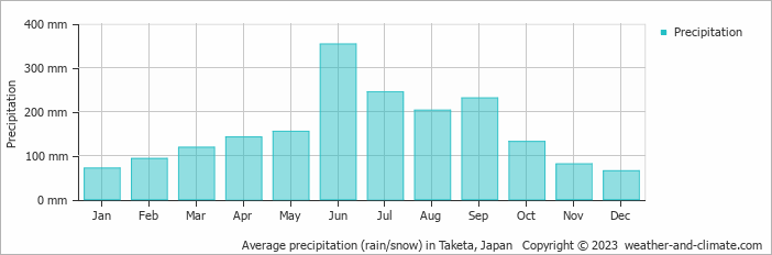 Average precipitation (rain/snow) in Oita, Japan   Copyright © 2022  weather-and-climate.com  