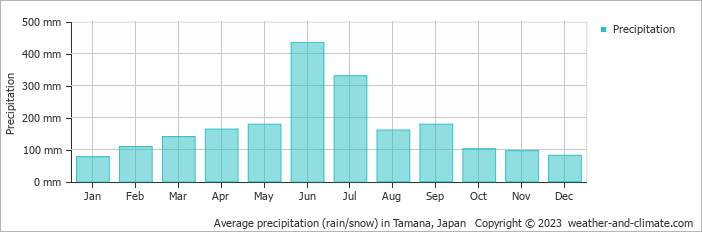 Average monthly rainfall, snow, precipitation in Tamana, Japan