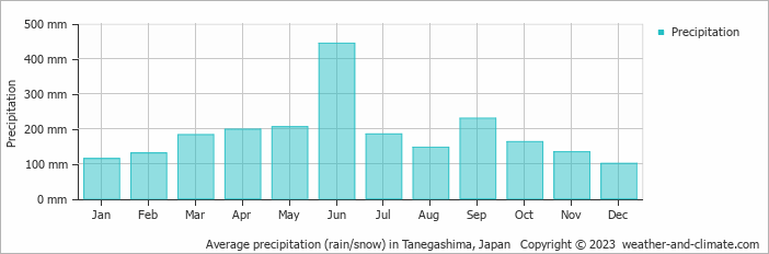 Average monthly rainfall, snow, precipitation in Tanegashima, Japan