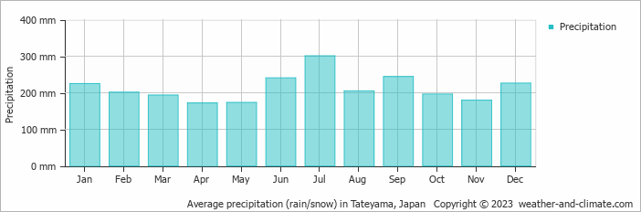 Average monthly rainfall, snow, precipitation in Tateyama, Japan
