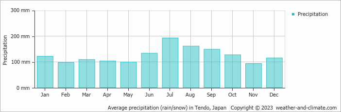 Average monthly rainfall, snow, precipitation in Tendo, Japan