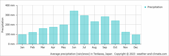 Average monthly rainfall, snow, precipitation in Tenkawa, Japan