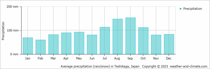 Average monthly rainfall, snow, precipitation in Teshikaga, Japan