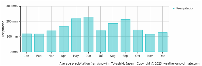 Average monthly rainfall, snow, precipitation in Tokashiki, Japan