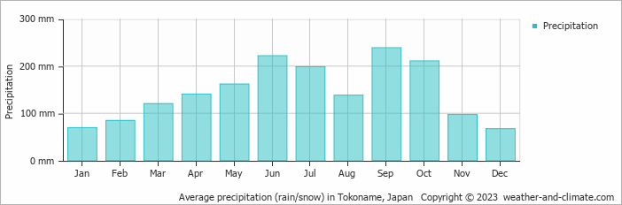 Average monthly rainfall, snow, precipitation in Tokoname, Japan