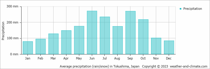 Average monthly rainfall, snow, precipitation in Tokushima, Japan