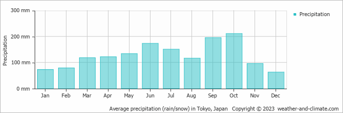 Average precipitation (rain/snow) in Tokyo, Japan   Copyright © 2023  weather-and-climate.com  