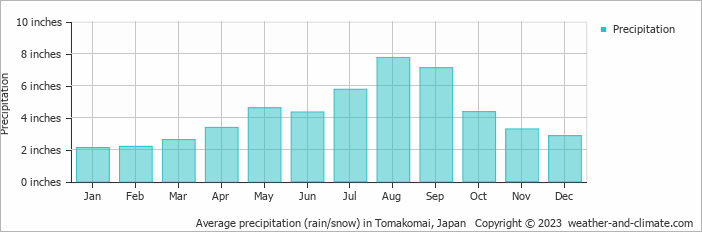 Average precipitation (rain/snow) in Tomakomai, Japan   Copyright © 2023  weather-and-climate.com  