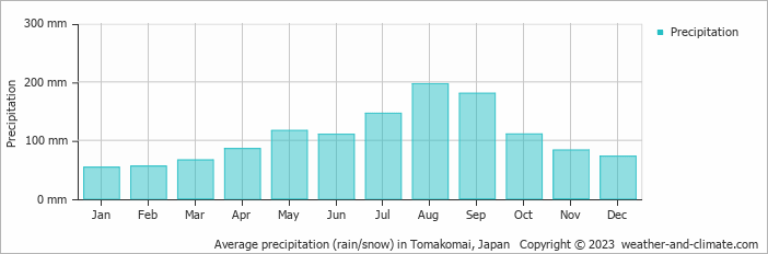 Average monthly rainfall, snow, precipitation in Tomakomai, Japan